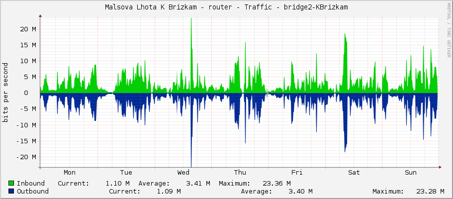 Malsova Lhota K Brizkam - router - Traffic - bridge1