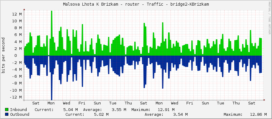 Malsova Lhota K Brizkam - router - Traffic - bridge1