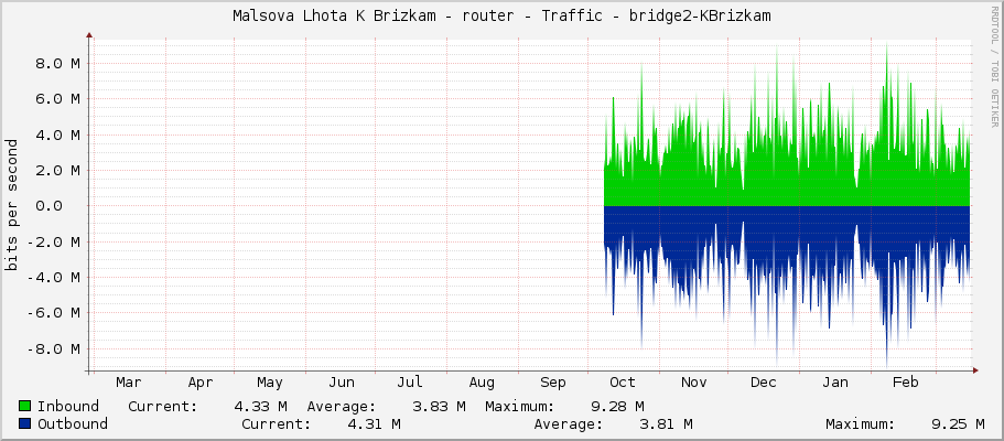 Malsova Lhota K Brizkam - router - Traffic - bridge1
