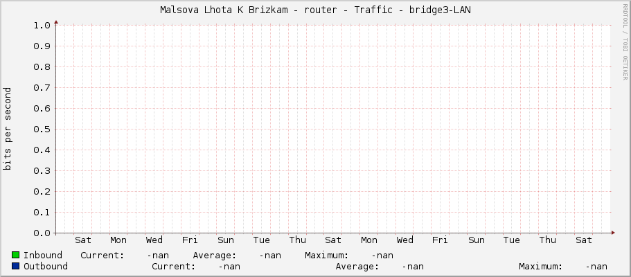 Malsova Lhota K Brizkam - router - Traffic - |query_ifName|