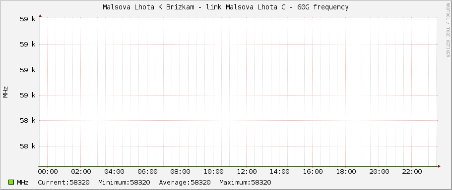 Malsova Lhota K Brizkam - link Malsova Lhota C - 60G frequency