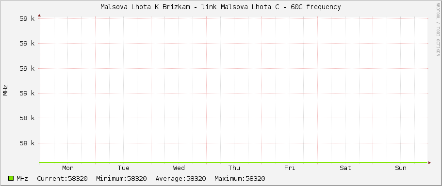 Malsova Lhota K Brizkam - link Malsova Lhota C - 60G frequency