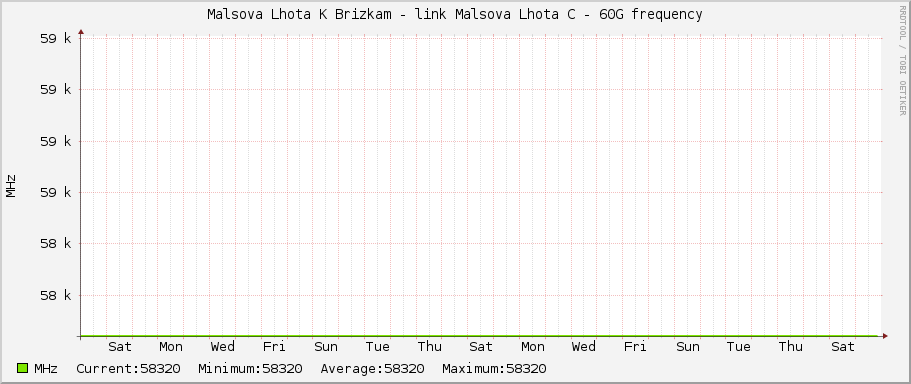 Malsova Lhota K Brizkam - link Malsova Lhota C - 60G frequency