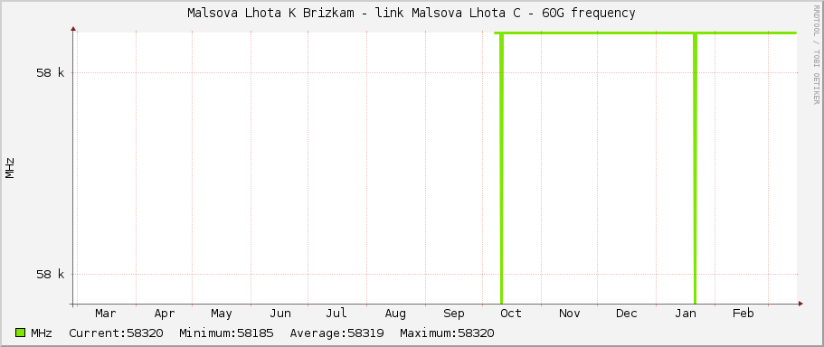 Malsova Lhota K Brizkam - link Malsova Lhota C - 60G frequency