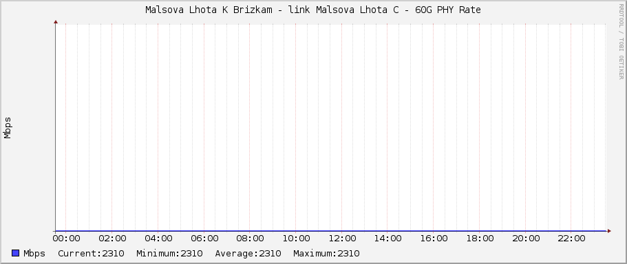 Malsova Lhota K Brizkam - link Malsova Lhota C - 60G PHY Rate