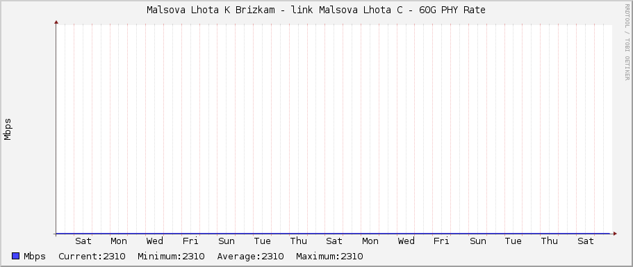 Malsova Lhota K Brizkam - link Malsova Lhota C - 60G PHY Rate