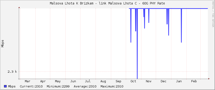 Malsova Lhota K Brizkam - link Malsova Lhota C - 60G PHY Rate