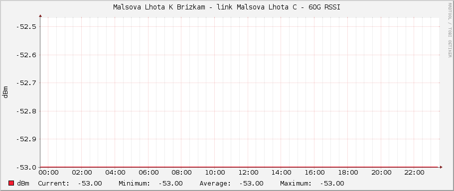 Malsova Lhota K Brizkam - link Malsova Lhota C - 60G RSSI