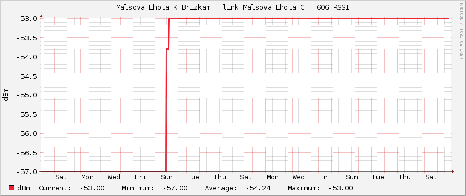 Malsova Lhota K Brizkam - link Malsova Lhota C - 60G RSSI