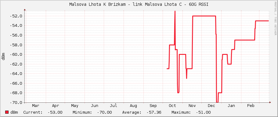 Malsova Lhota K Brizkam - link Malsova Lhota C - 60G RSSI