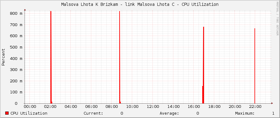 Malsova Lhota K Brizkam - link Malsova Lhota C - CPU Utilization