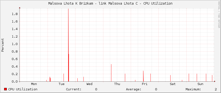 Malsova Lhota K Brizkam - link Malsova Lhota C - CPU Utilization