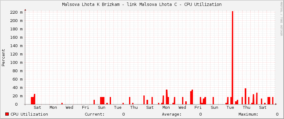 Malsova Lhota K Brizkam - link Malsova Lhota C - CPU Utilization