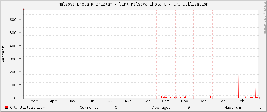 Malsova Lhota K Brizkam - link Malsova Lhota C - CPU Utilization
