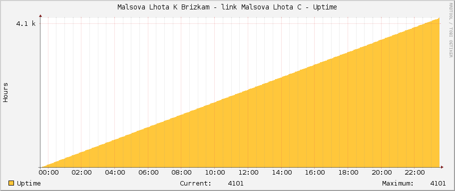 Malsova Lhota K Brizkam - link Malsova Lhota C - Uptime