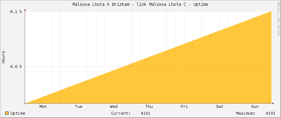 Malsova Lhota K Brizkam - link Malsova Lhota C - Uptime