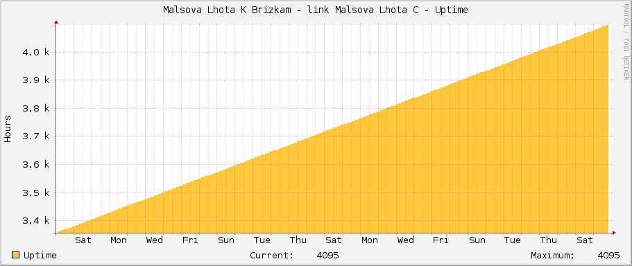 Malsova Lhota K Brizkam - link Malsova Lhota C - Uptime