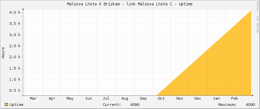 Malsova Lhota K Brizkam - link Malsova Lhota C - Uptime