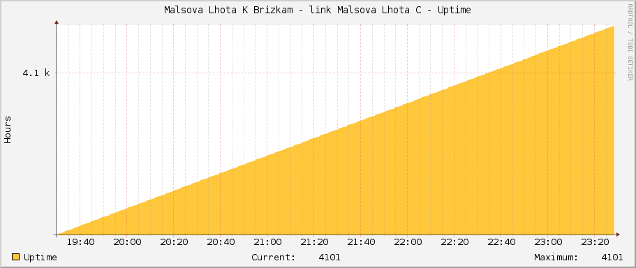 Malsova Lhota K Brizkam - link Malsova Lhota C - Uptime