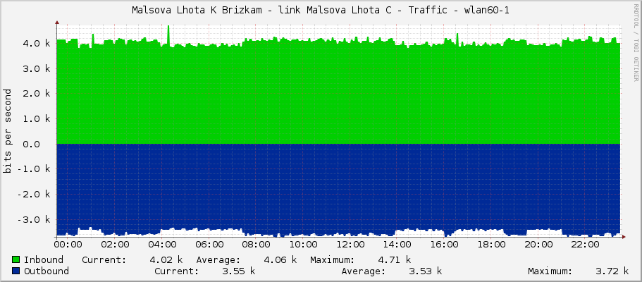 Malsova Lhota K Brizkam - link Malsova Lhota C - Traffic - wlan60-1