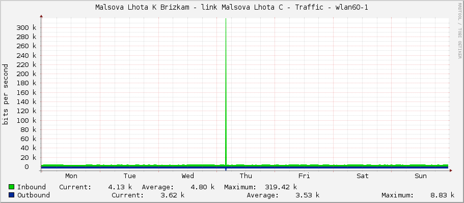Malsova Lhota K Brizkam - link Malsova Lhota C - Traffic - wlan60-1