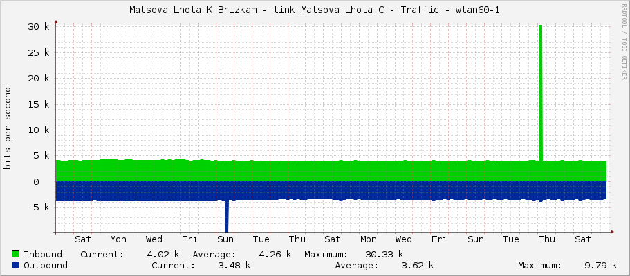 Malsova Lhota K Brizkam - link Malsova Lhota C - Traffic - wlan60-1
