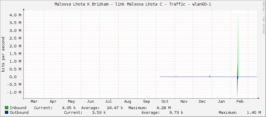 Malsova Lhota K Brizkam - link Malsova Lhota C - Traffic - wlan60-1