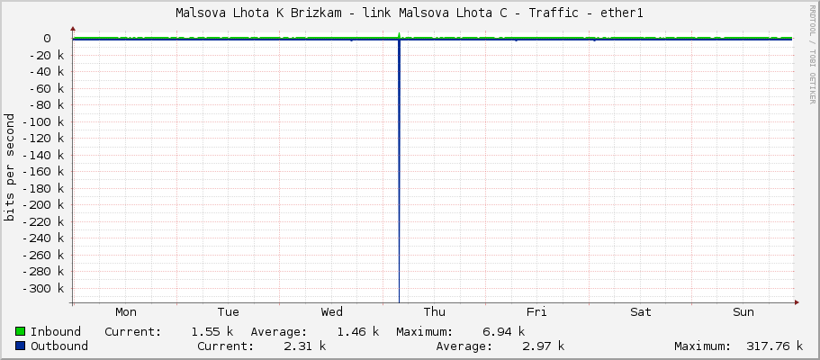 Malsova Lhota K Brizkam - link Malsova Lhota C - Traffic - ether1