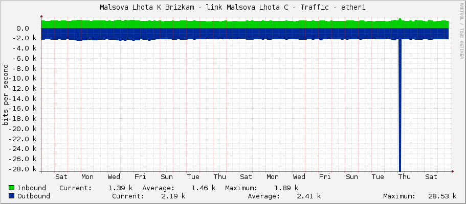Malsova Lhota K Brizkam - link Malsova Lhota C - Traffic - ether1