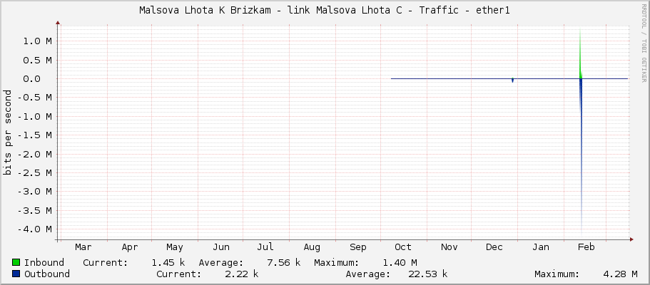 Malsova Lhota K Brizkam - link Malsova Lhota C - Traffic - ether1