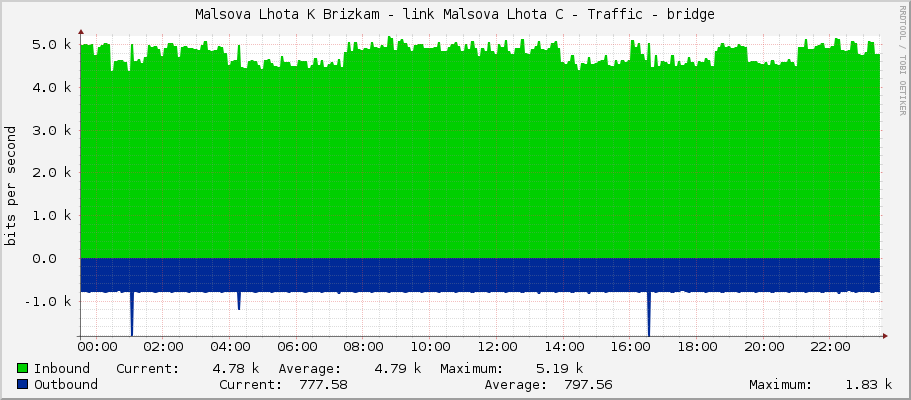 Malsova Lhota K Brizkam - link Malsova Lhota C - Traffic - bridge
