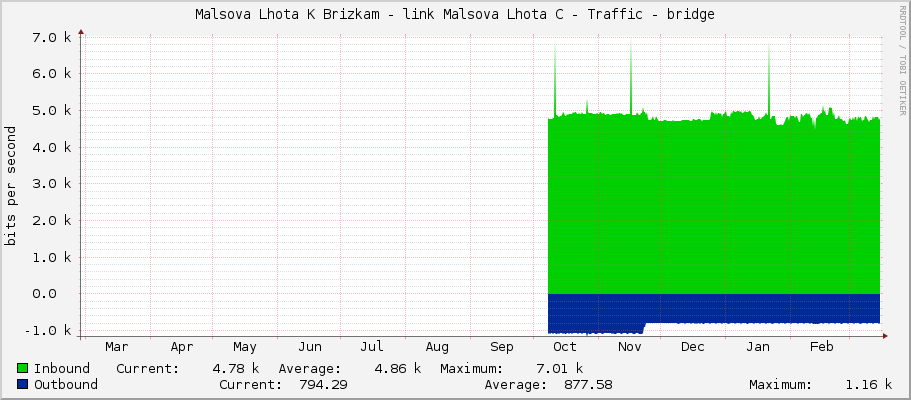 Malsova Lhota K Brizkam - link Malsova Lhota C - Traffic - bridge