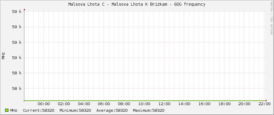 Malsova Lhota C - Malsova Lhota K Brizkam - 60G frequency