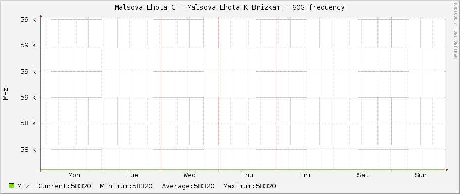 Malsova Lhota C - Malsova Lhota K Brizkam - 60G frequency