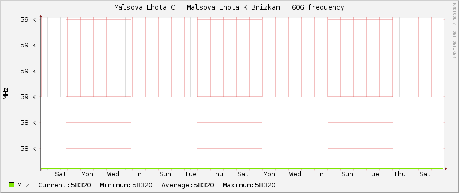 Malsova Lhota C - Malsova Lhota K Brizkam - 60G frequency