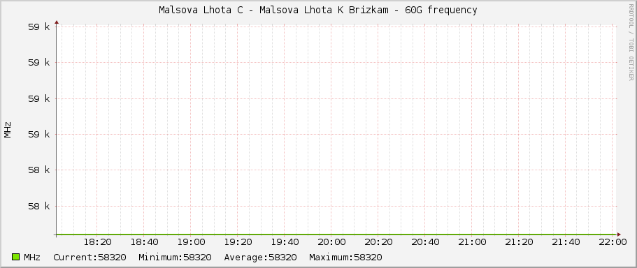 Malsova Lhota C - Malsova Lhota K Brizkam - 60G frequency