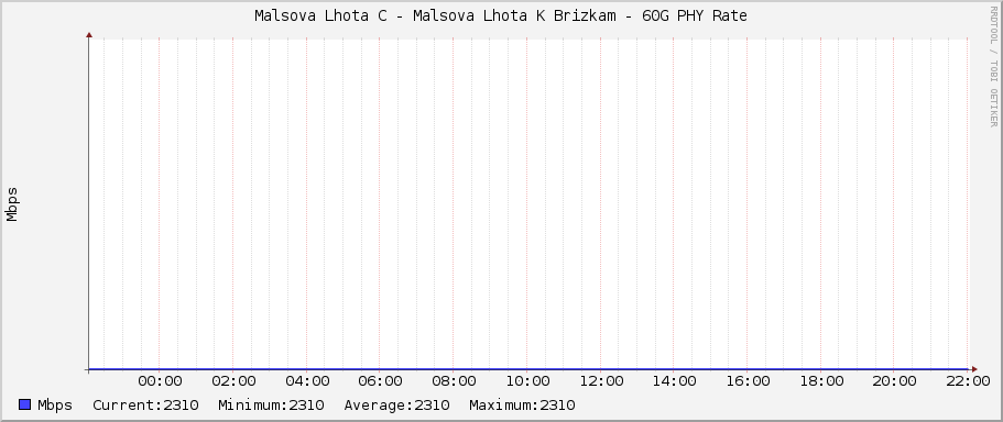 Malsova Lhota C - Malsova Lhota K Brizkam - 60G PHY Rate