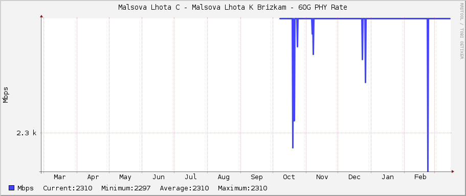 Malsova Lhota C - Malsova Lhota K Brizkam - 60G PHY Rate
