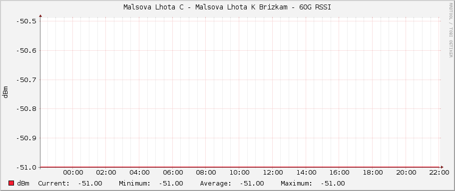 Malsova Lhota C - Malsova Lhota K Brizkam - 60G RSSI
