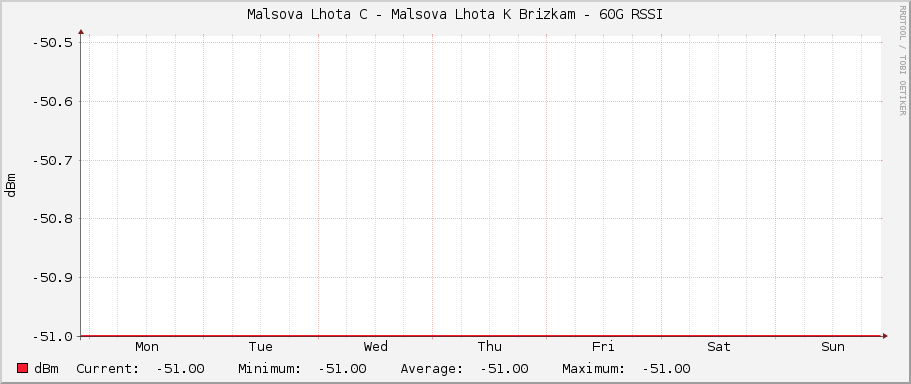 Malsova Lhota C - Malsova Lhota K Brizkam - 60G RSSI