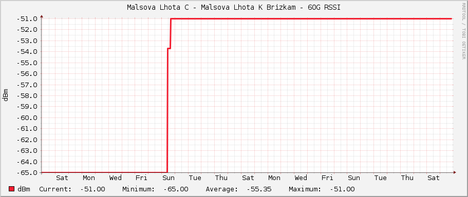 Malsova Lhota C - Malsova Lhota K Brizkam - 60G RSSI
