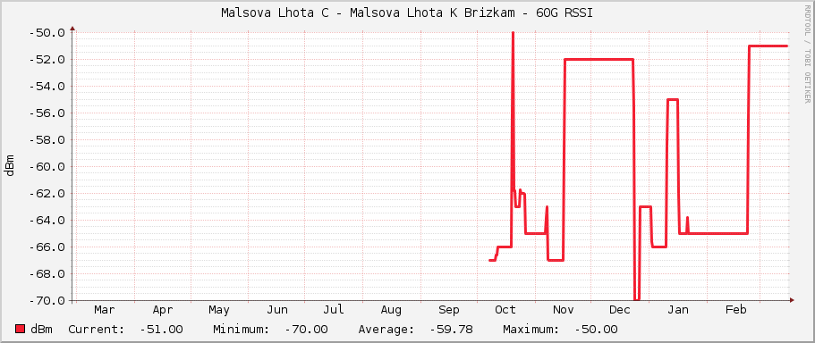Malsova Lhota C - Malsova Lhota K Brizkam - 60G RSSI