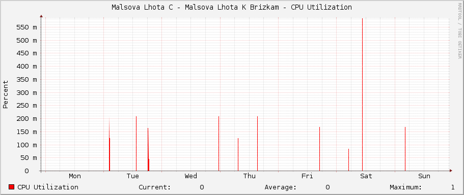 Malsova Lhota C - Malsova Lhota K Brizkam - CPU Utilization