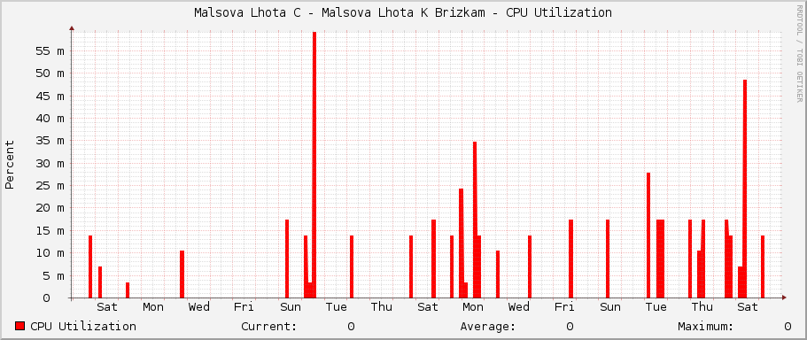 Malsova Lhota C - Malsova Lhota K Brizkam - CPU Utilization