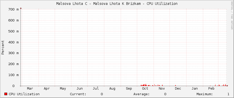 Malsova Lhota C - Malsova Lhota K Brizkam - CPU Utilization