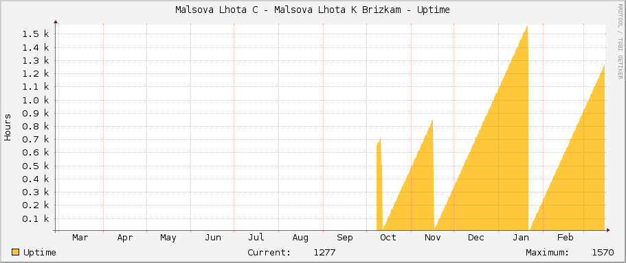 Malsova Lhota C - Malsova Lhota K Brizkam - Uptime