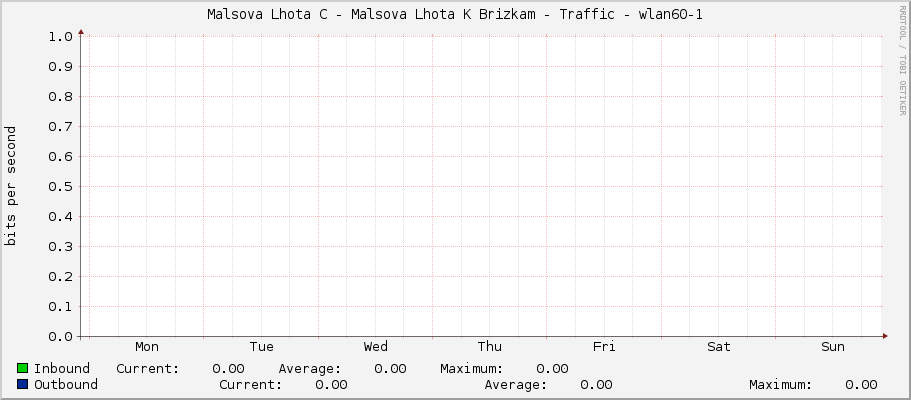 Malsova Lhota C - Malsova Lhota K Brizkam - Traffic - wlan60-1