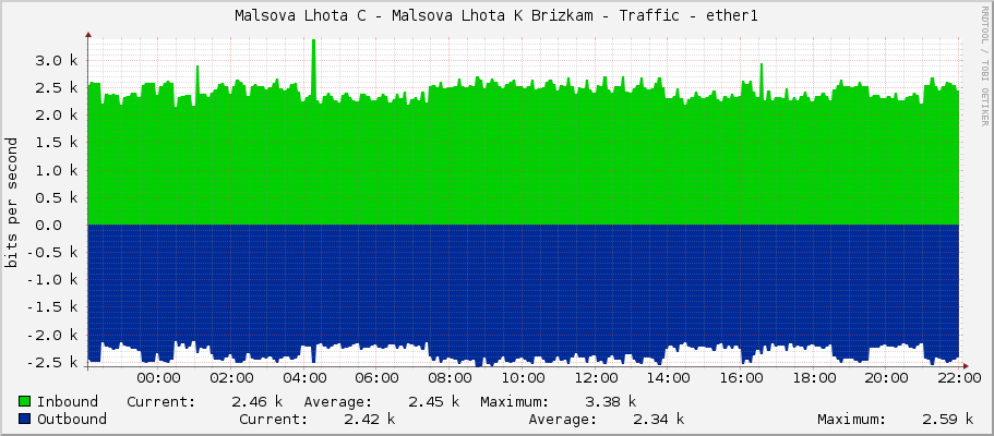 Malsova Lhota C - Malsova Lhota K Brizkam - Traffic - ether1