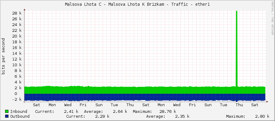 Malsova Lhota C - Malsova Lhota K Brizkam - Traffic - ether1
