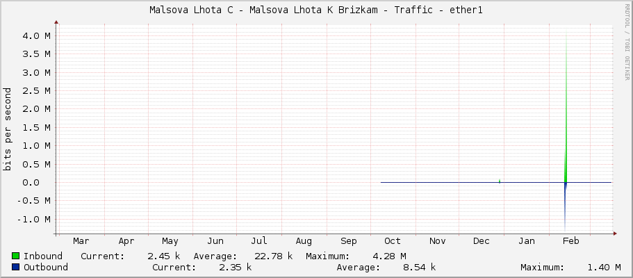 Malsova Lhota C - Malsova Lhota K Brizkam - Traffic - ether1